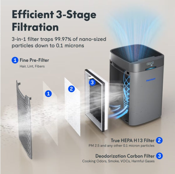 Air Purifier 34W, H13 HEPA Carbon Filter, 3-in-1, Covers Up to 210 Sq Ft